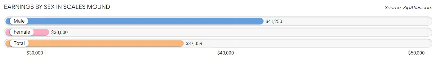 Earnings by Sex in Scales Mound