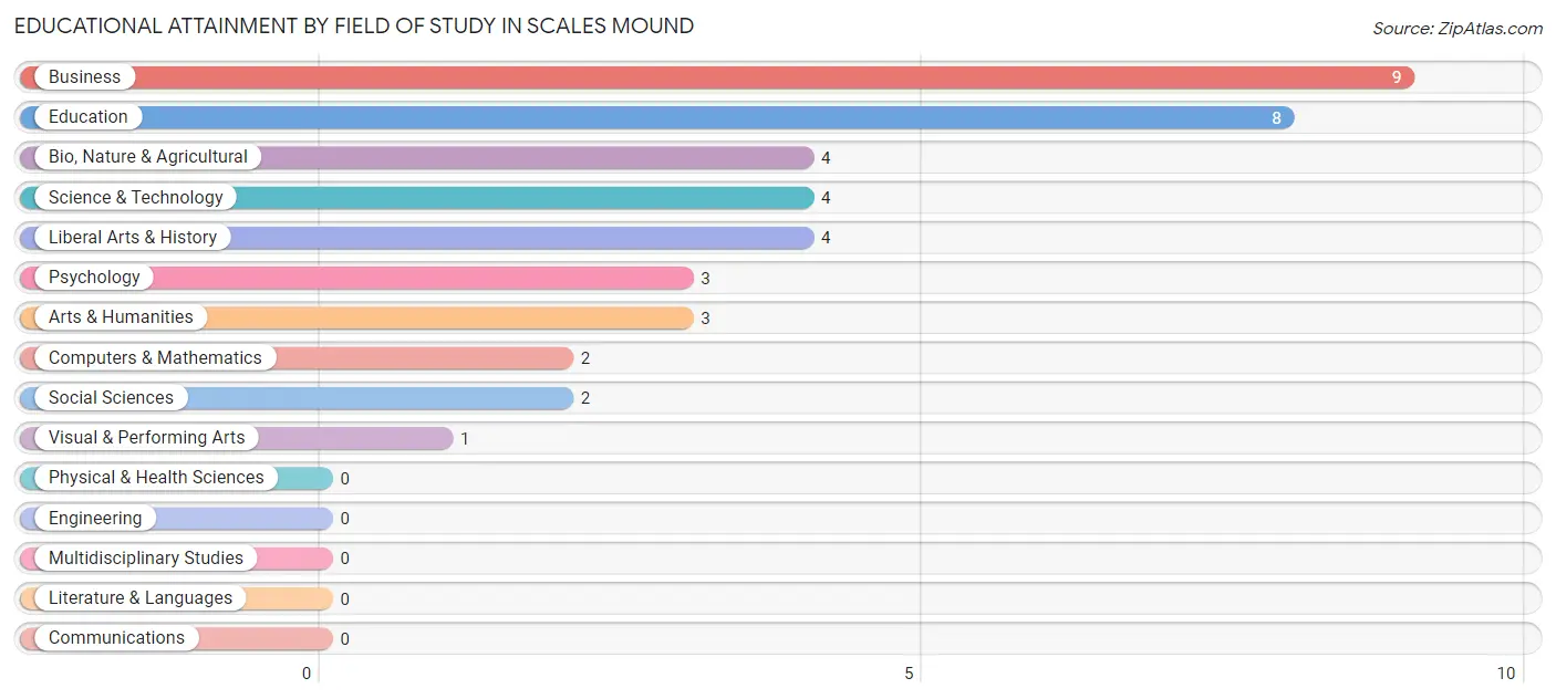 Educational Attainment by Field of Study in Scales Mound