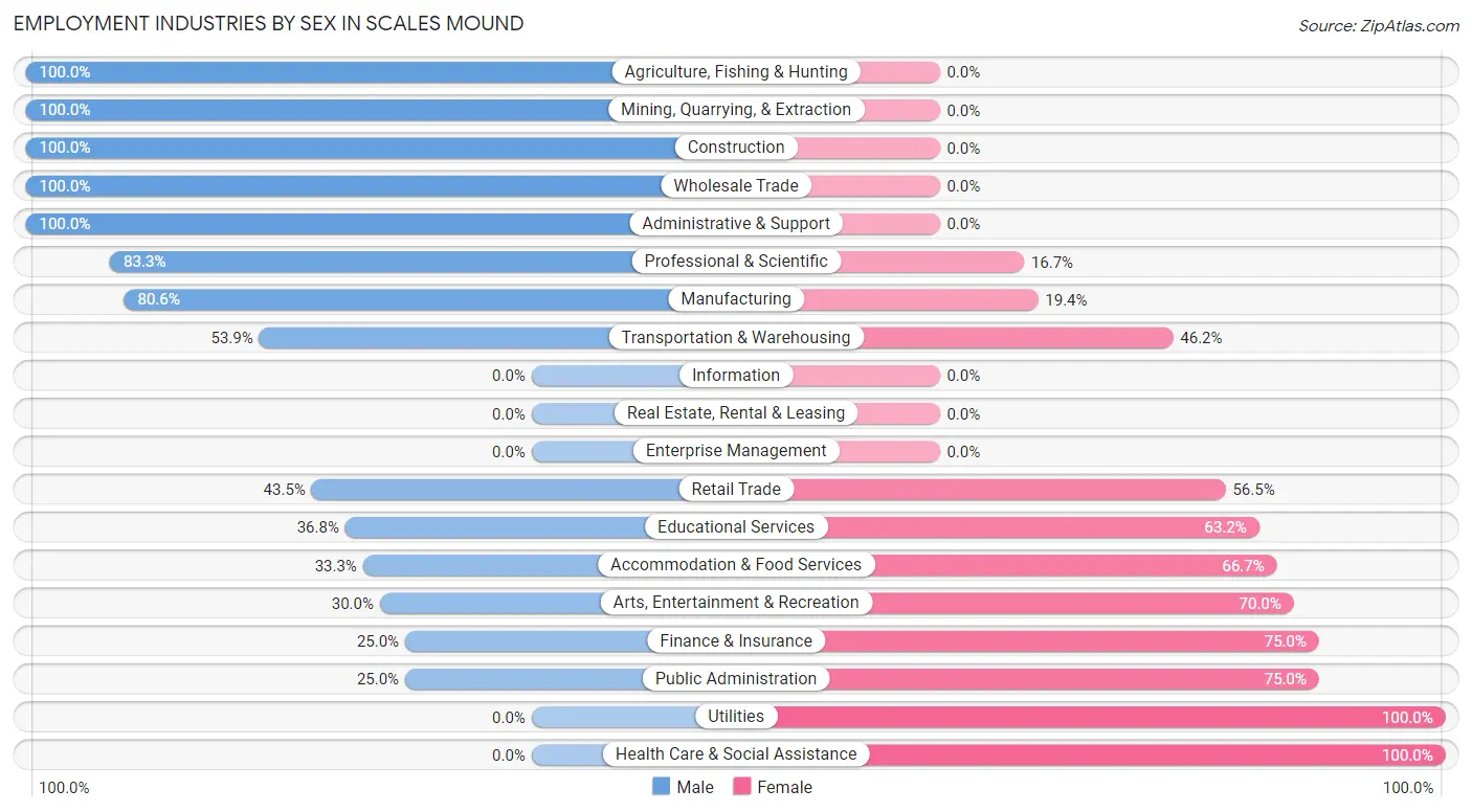 Employment Industries by Sex in Scales Mound