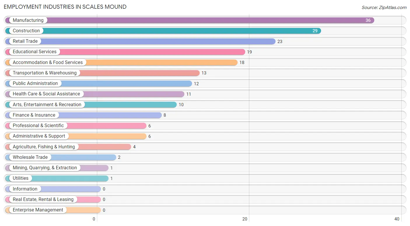 Employment Industries in Scales Mound