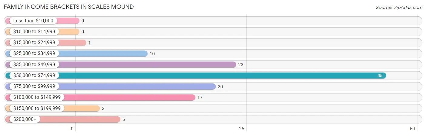 Family Income Brackets in Scales Mound