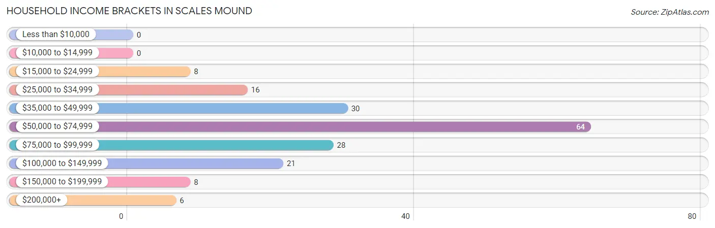 Household Income Brackets in Scales Mound