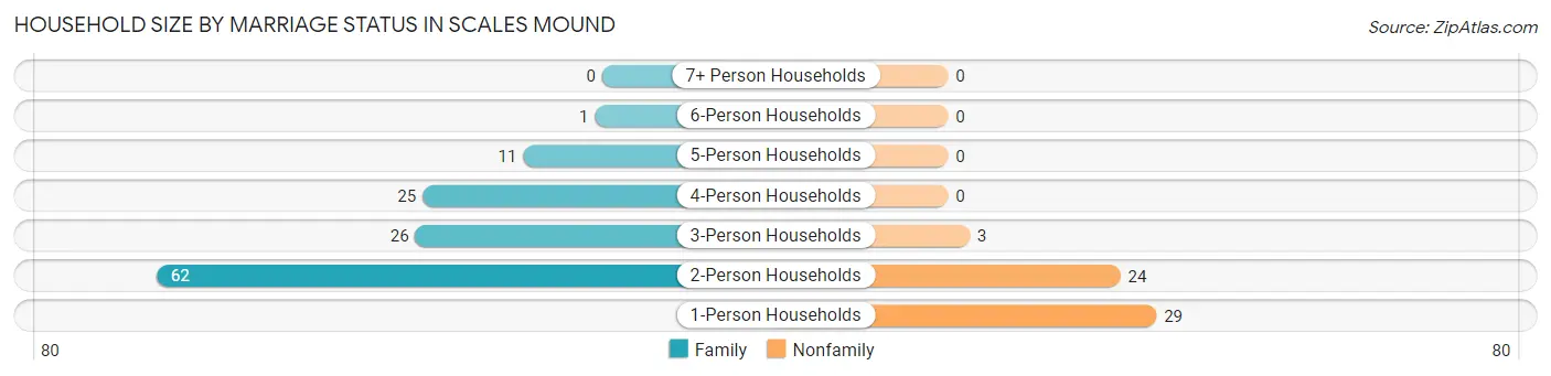 Household Size by Marriage Status in Scales Mound