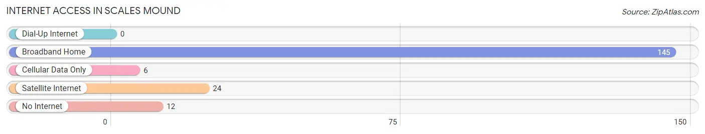 Internet Access in Scales Mound