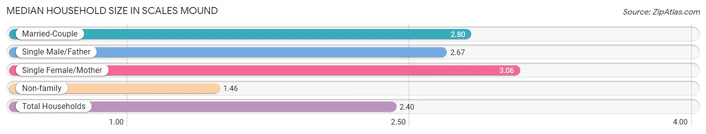 Median Household Size in Scales Mound