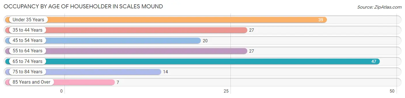 Occupancy by Age of Householder in Scales Mound