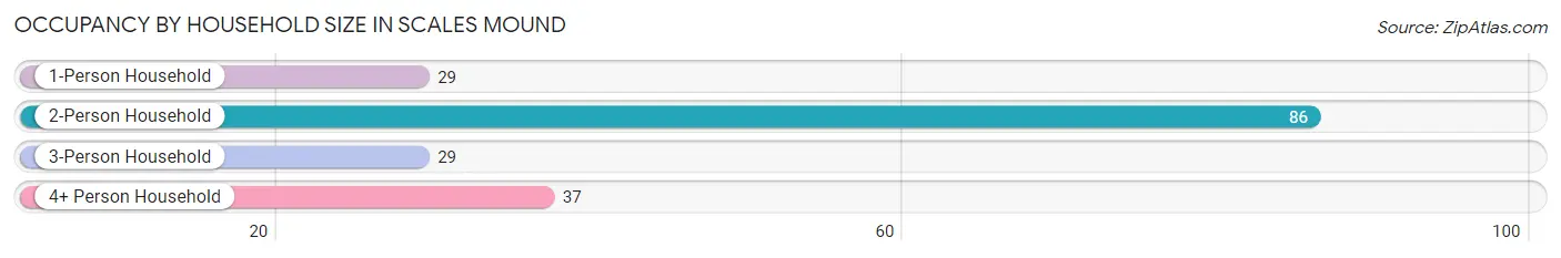 Occupancy by Household Size in Scales Mound