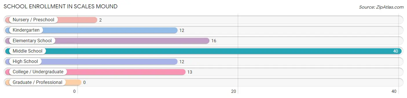 School Enrollment in Scales Mound