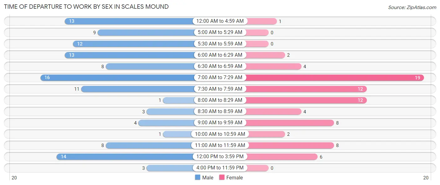 Time of Departure to Work by Sex in Scales Mound