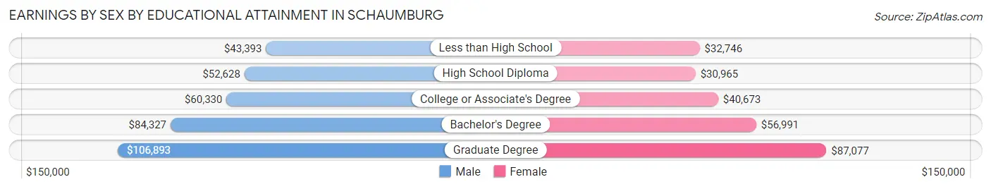 Earnings by Sex by Educational Attainment in Schaumburg