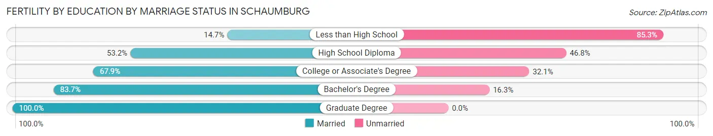 Female Fertility by Education by Marriage Status in Schaumburg