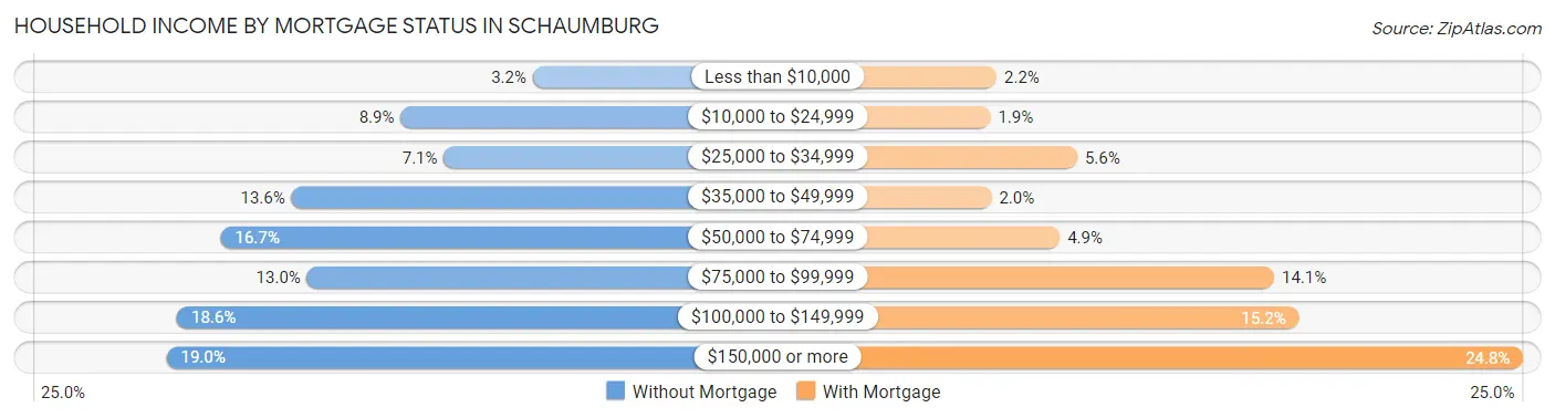 Household Income by Mortgage Status in Schaumburg