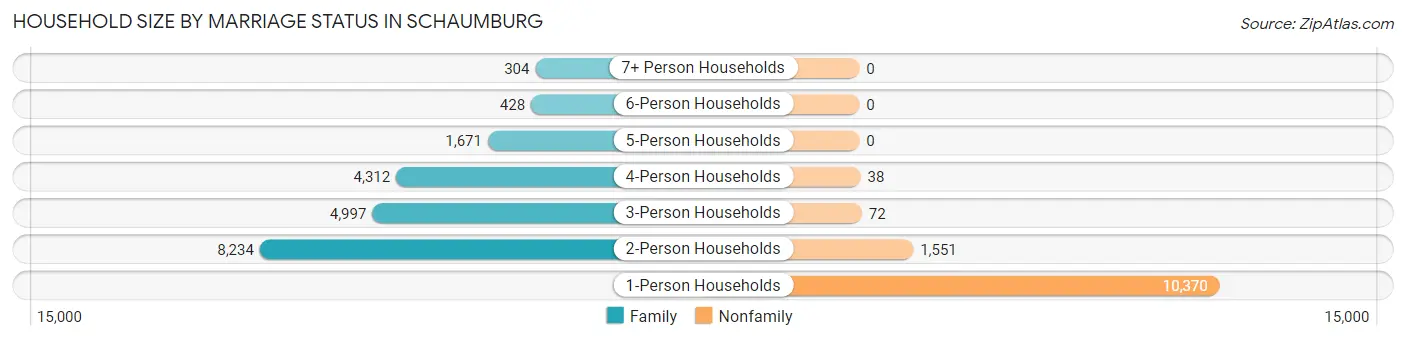 Household Size by Marriage Status in Schaumburg
