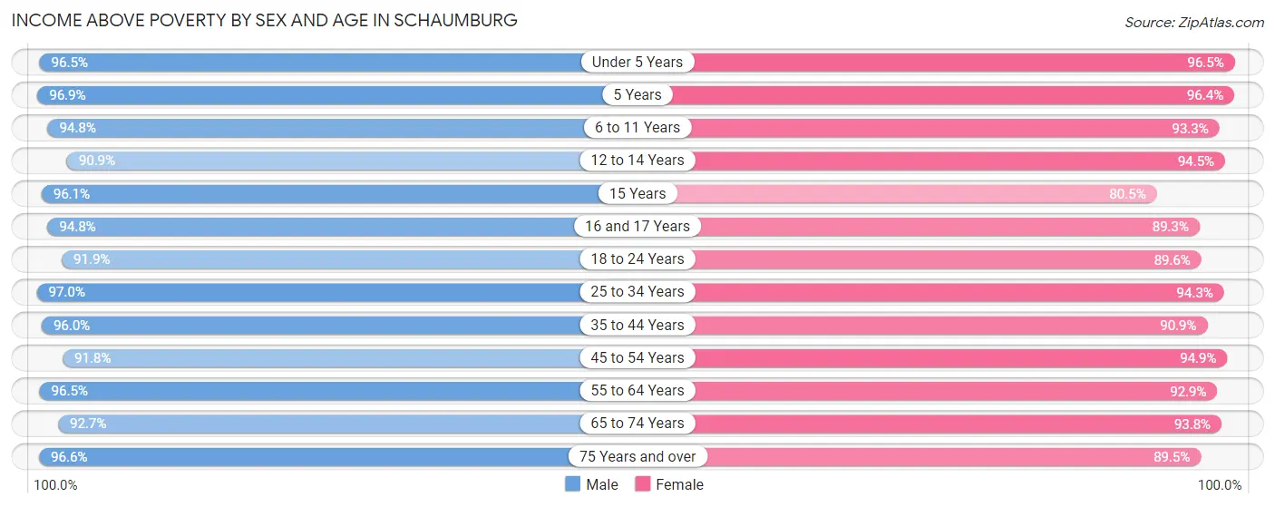 Income Above Poverty by Sex and Age in Schaumburg