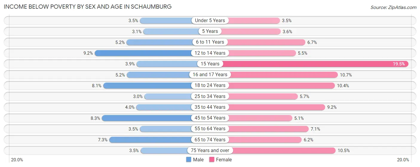 Income Below Poverty by Sex and Age in Schaumburg