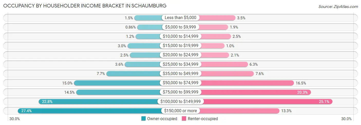 Occupancy by Householder Income Bracket in Schaumburg