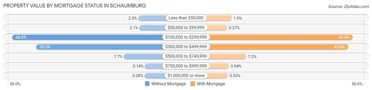 Property Value by Mortgage Status in Schaumburg