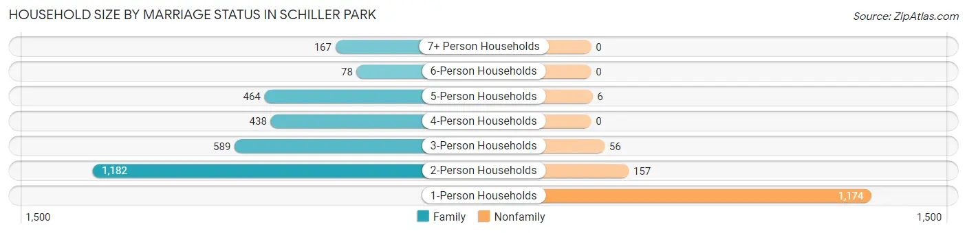 Household Size by Marriage Status in Schiller Park