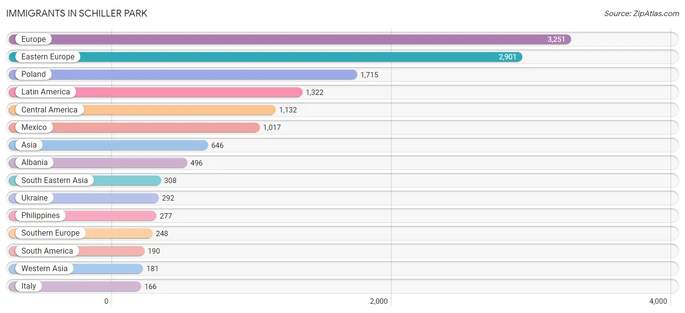 Immigrants in Schiller Park