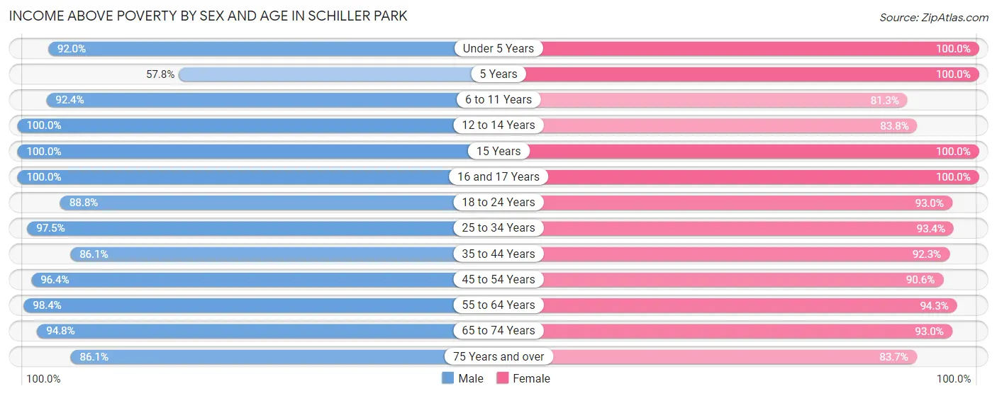 Income Above Poverty by Sex and Age in Schiller Park