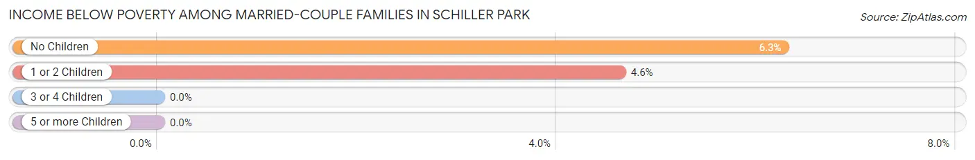 Income Below Poverty Among Married-Couple Families in Schiller Park