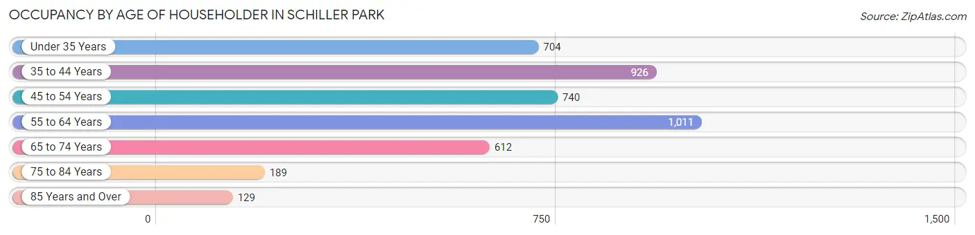 Occupancy by Age of Householder in Schiller Park