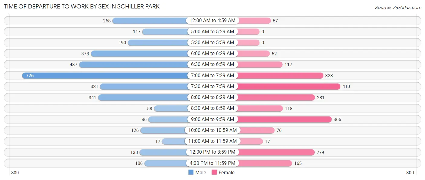 Time of Departure to Work by Sex in Schiller Park