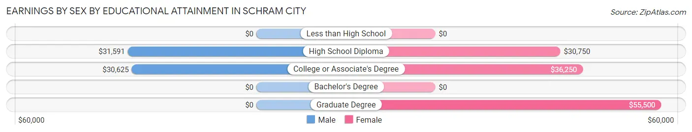 Earnings by Sex by Educational Attainment in Schram City