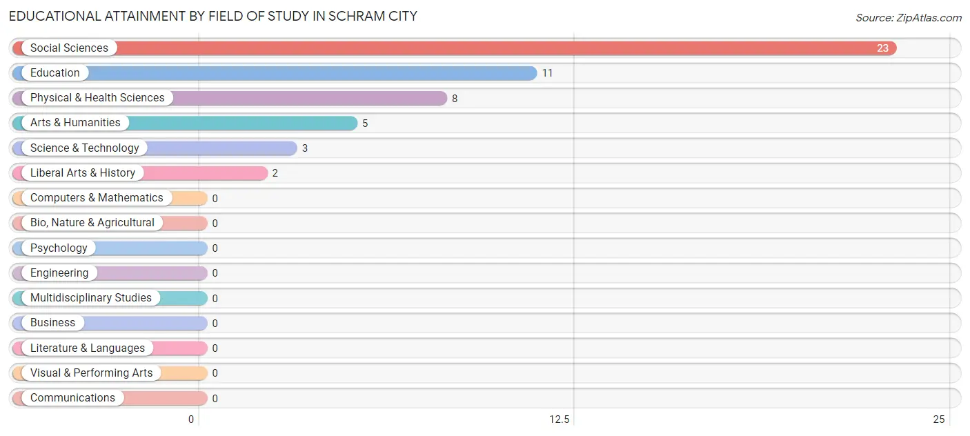 Educational Attainment by Field of Study in Schram City