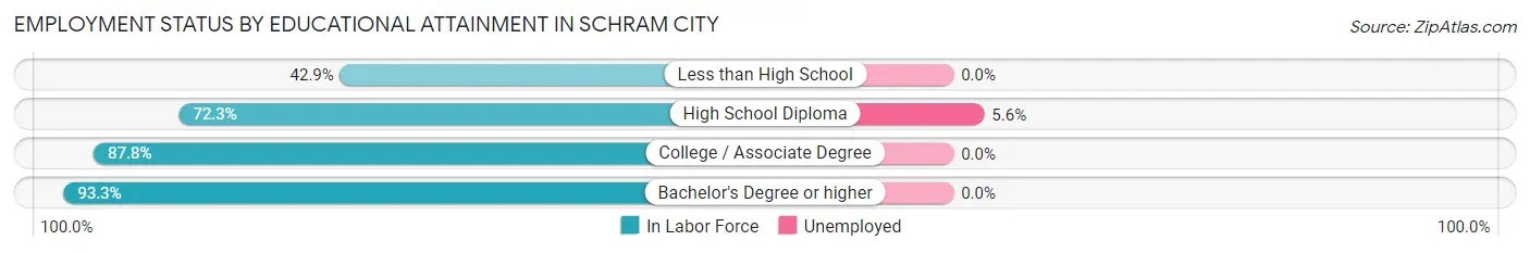 Employment Status by Educational Attainment in Schram City