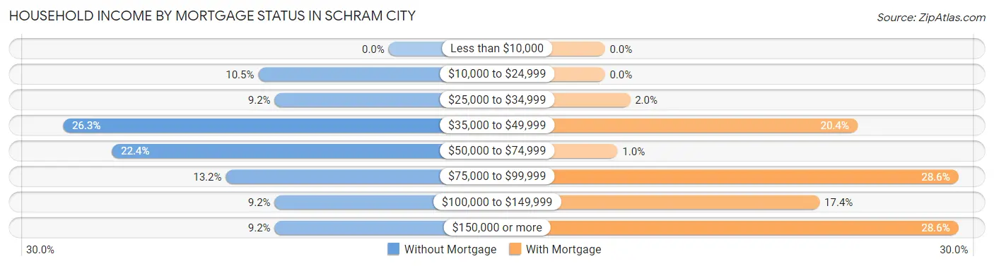 Household Income by Mortgage Status in Schram City