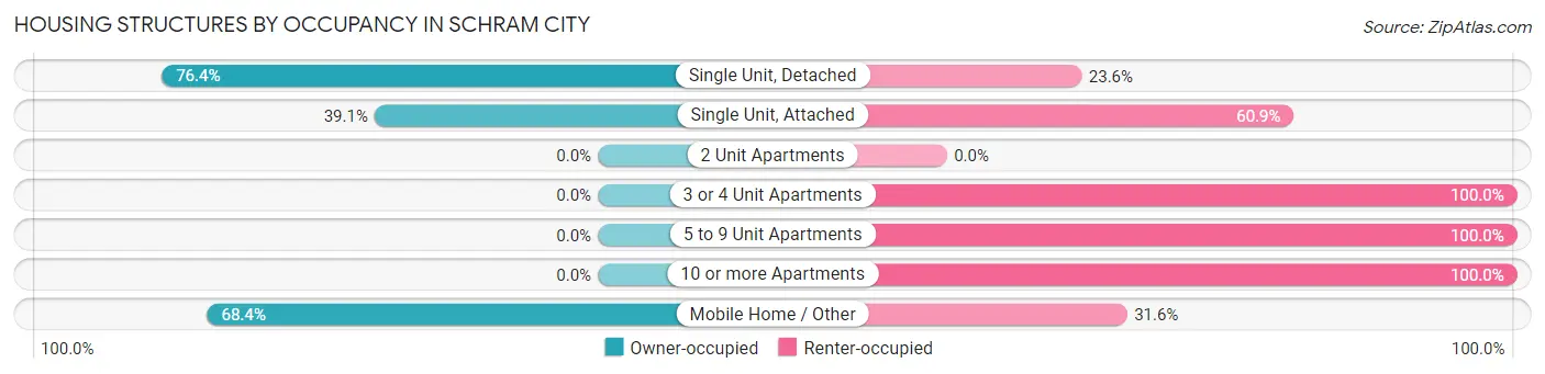 Housing Structures by Occupancy in Schram City