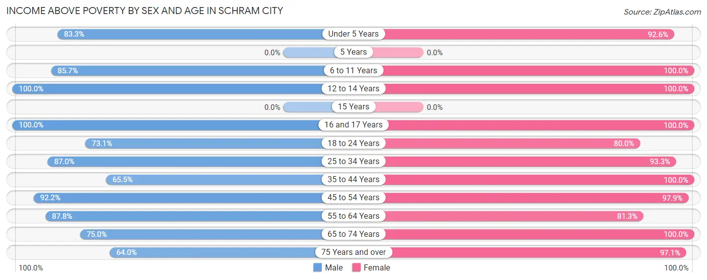 Income Above Poverty by Sex and Age in Schram City