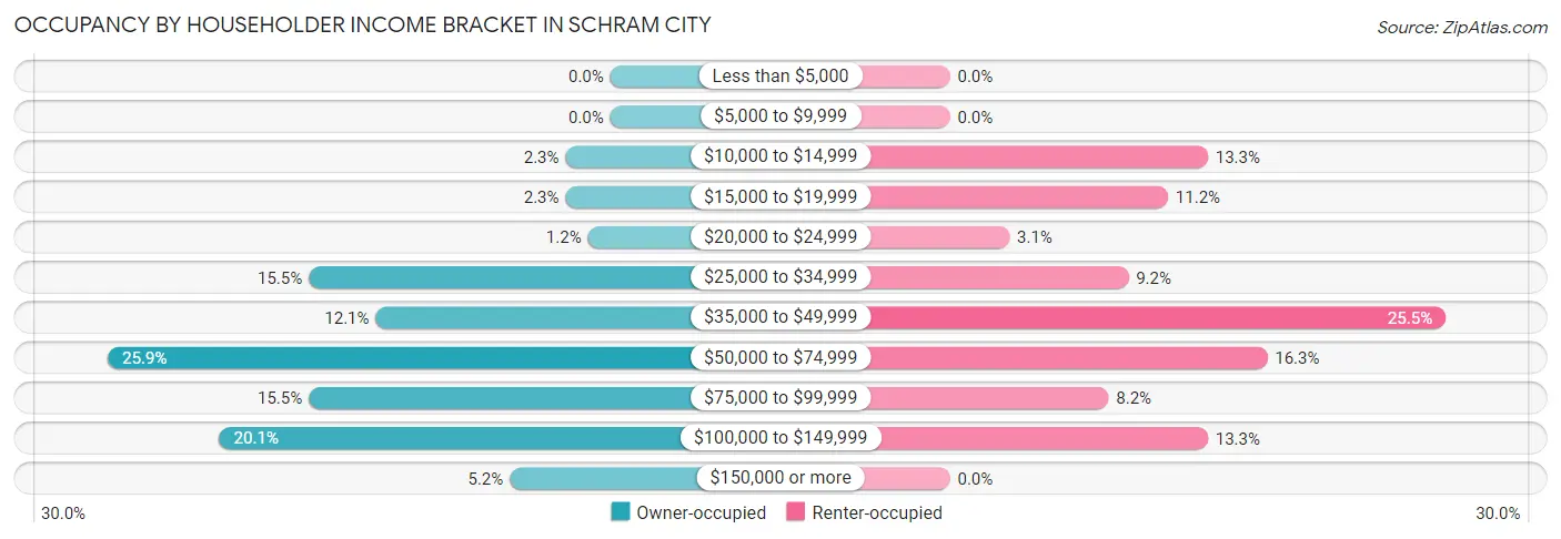 Occupancy by Householder Income Bracket in Schram City