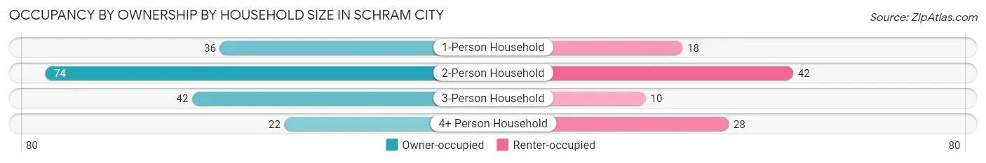 Occupancy by Ownership by Household Size in Schram City