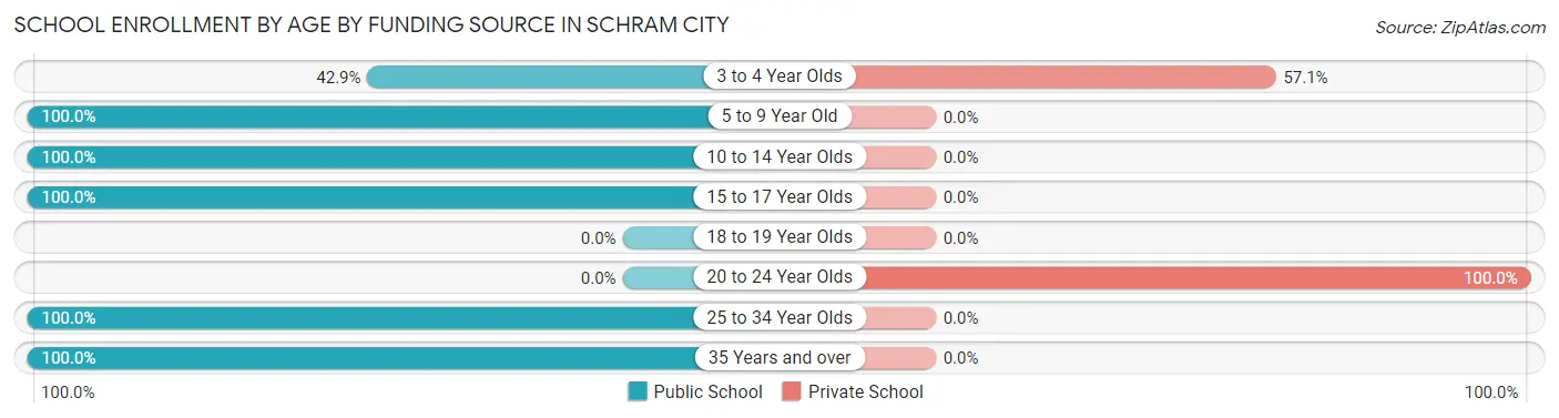 School Enrollment by Age by Funding Source in Schram City