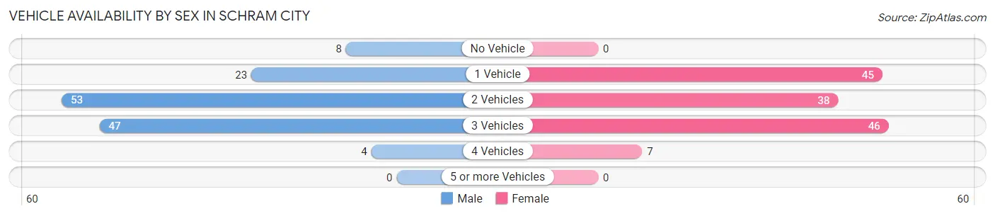 Vehicle Availability by Sex in Schram City
