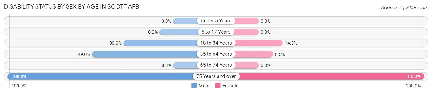 Disability Status by Sex by Age in Scott AFB
