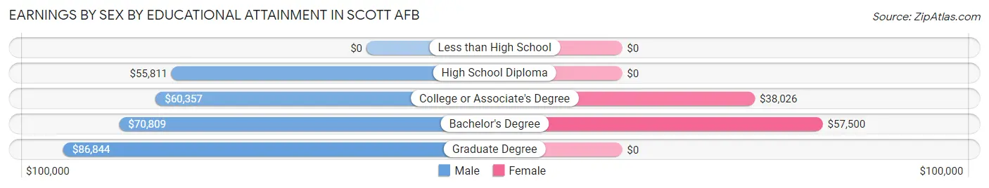 Earnings by Sex by Educational Attainment in Scott AFB