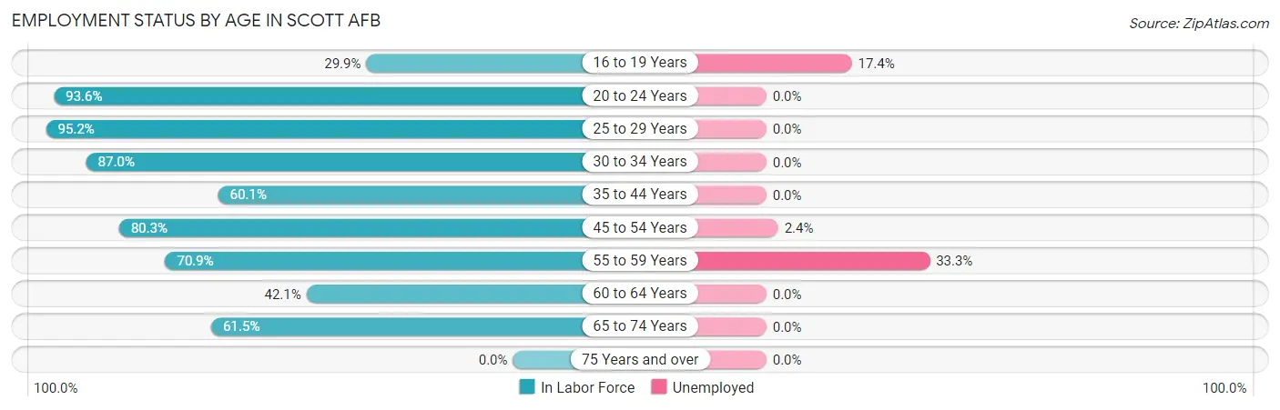 Employment Status by Age in Scott AFB
