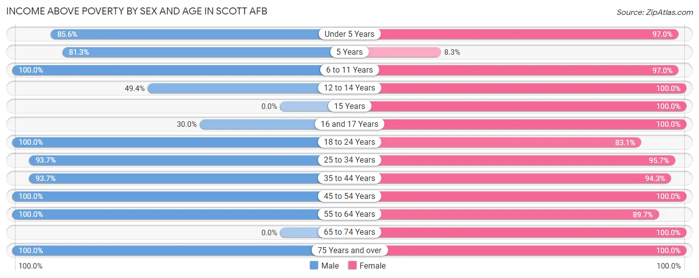 Income Above Poverty by Sex and Age in Scott AFB