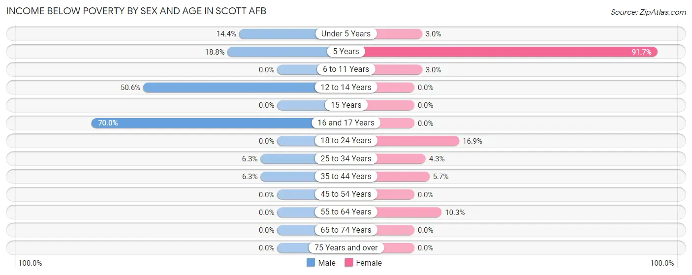 Income Below Poverty by Sex and Age in Scott AFB