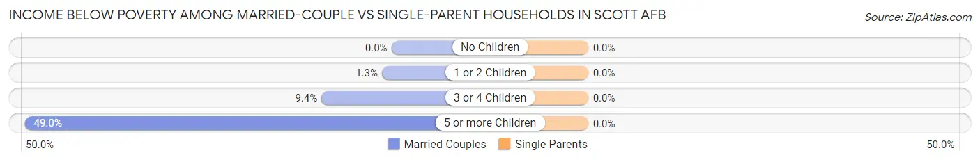 Income Below Poverty Among Married-Couple vs Single-Parent Households in Scott AFB