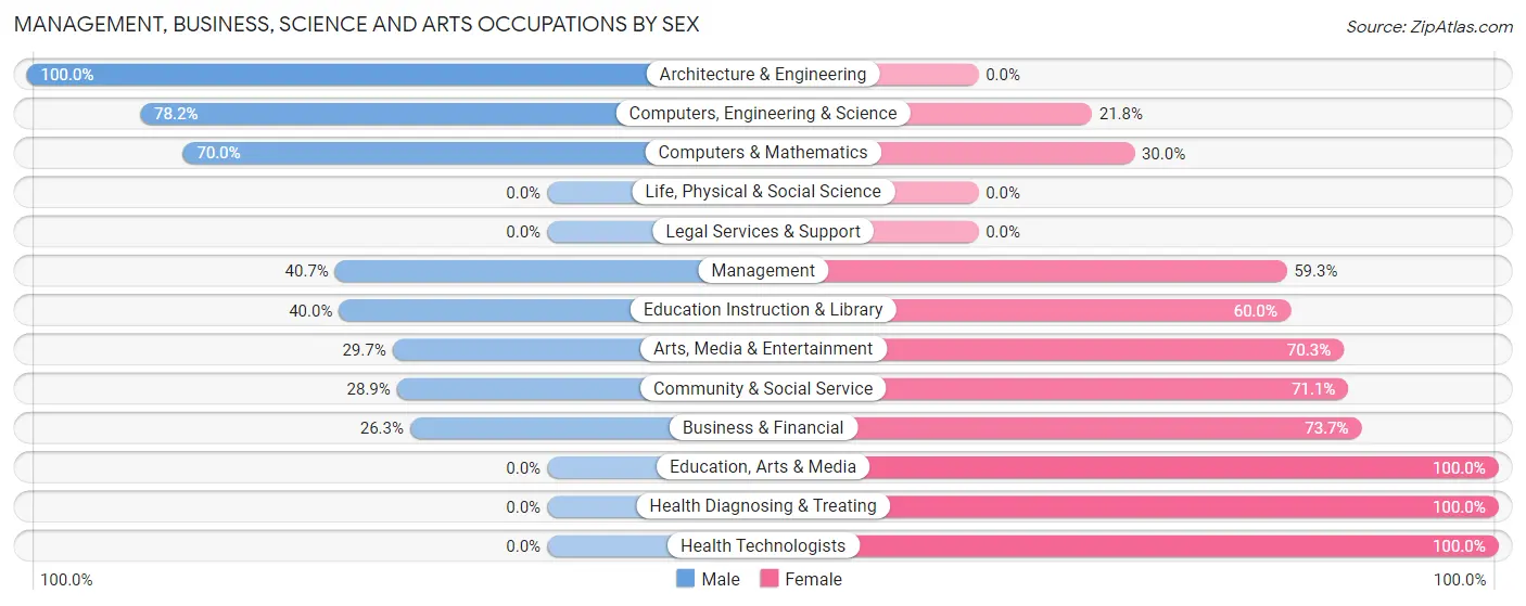 Management, Business, Science and Arts Occupations by Sex in Scott AFB