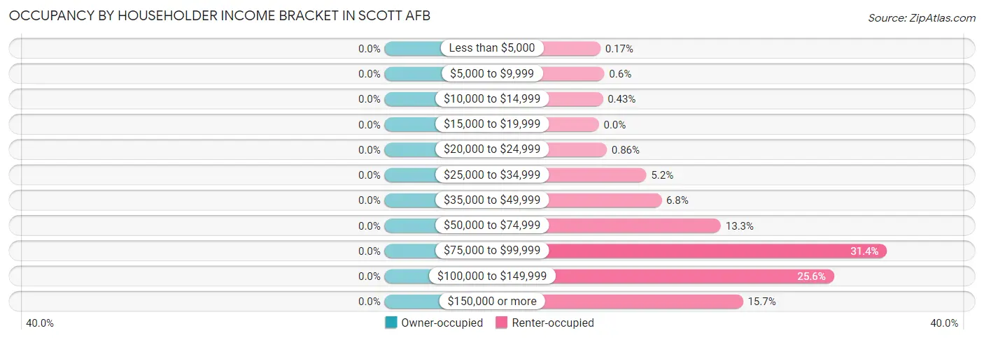 Occupancy by Householder Income Bracket in Scott AFB