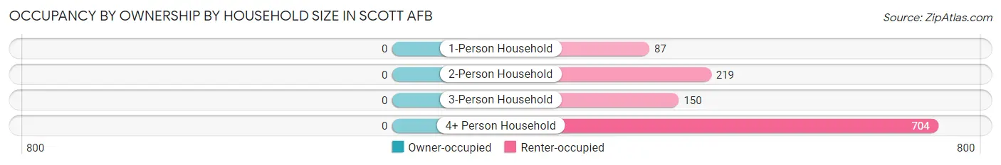 Occupancy by Ownership by Household Size in Scott AFB