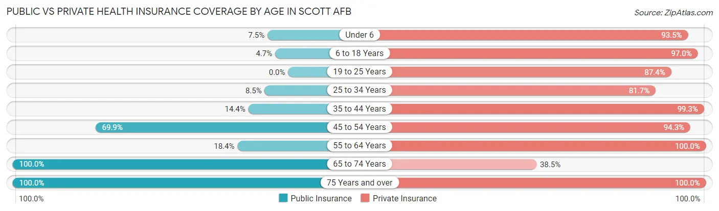Public vs Private Health Insurance Coverage by Age in Scott AFB