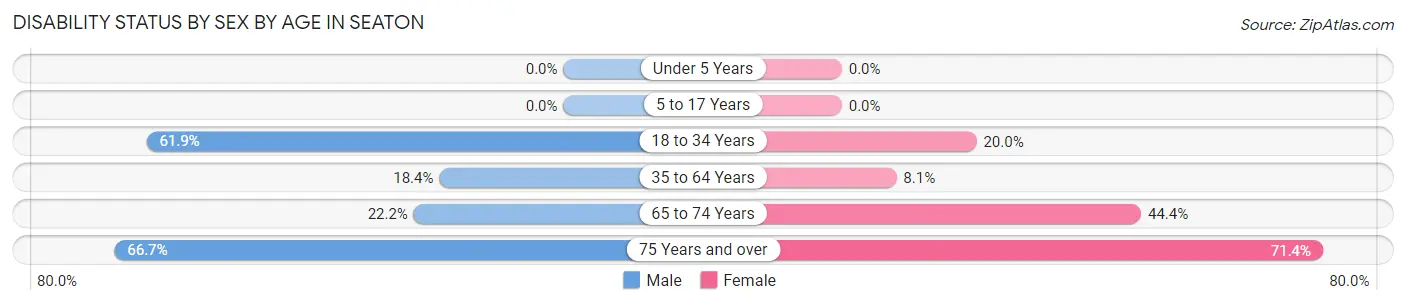 Disability Status by Sex by Age in Seaton