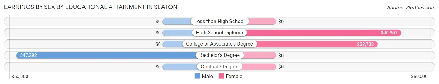 Earnings by Sex by Educational Attainment in Seaton