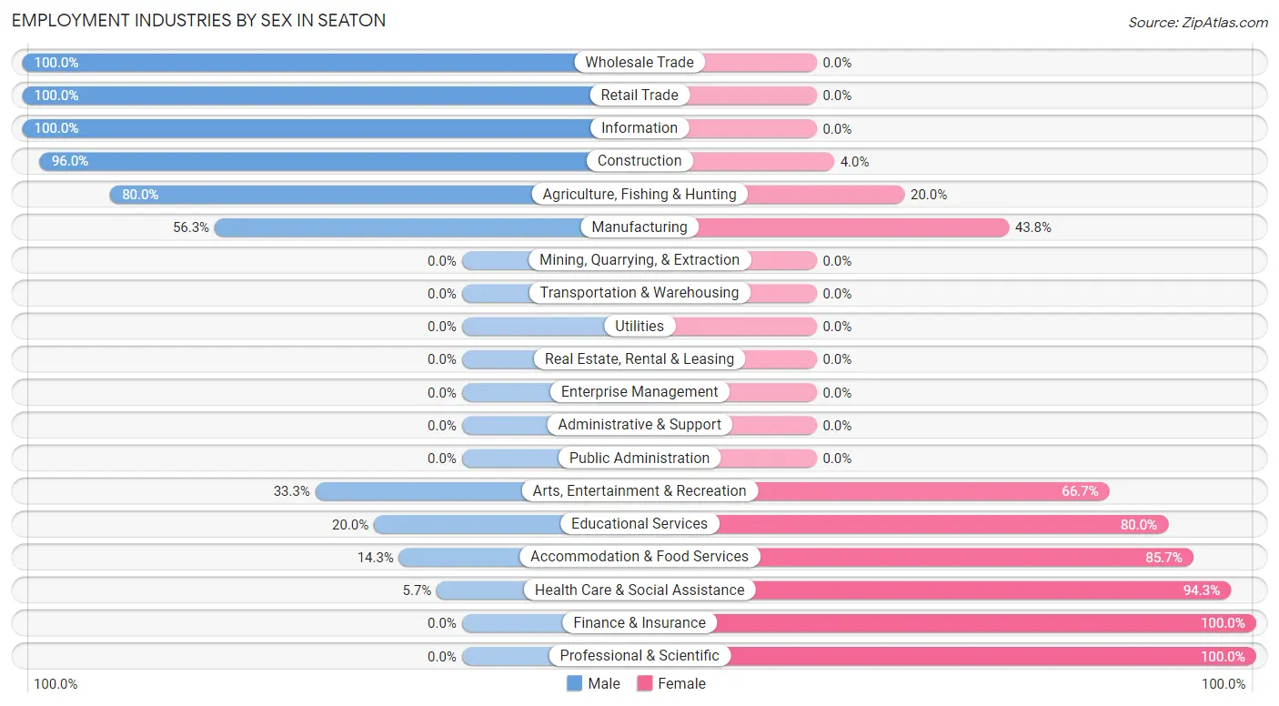 Employment Industries by Sex in Seaton